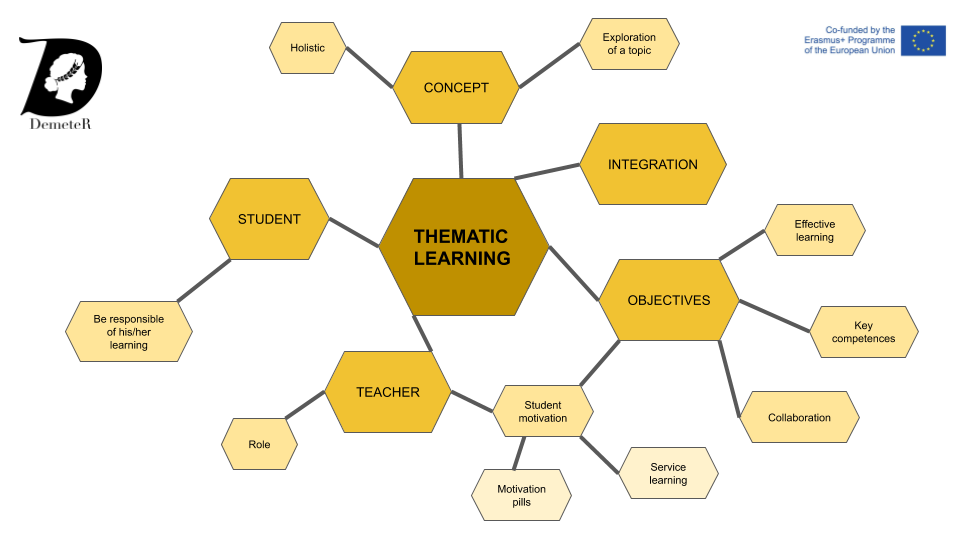 MENTAL MAP THEMATIC LEARNING