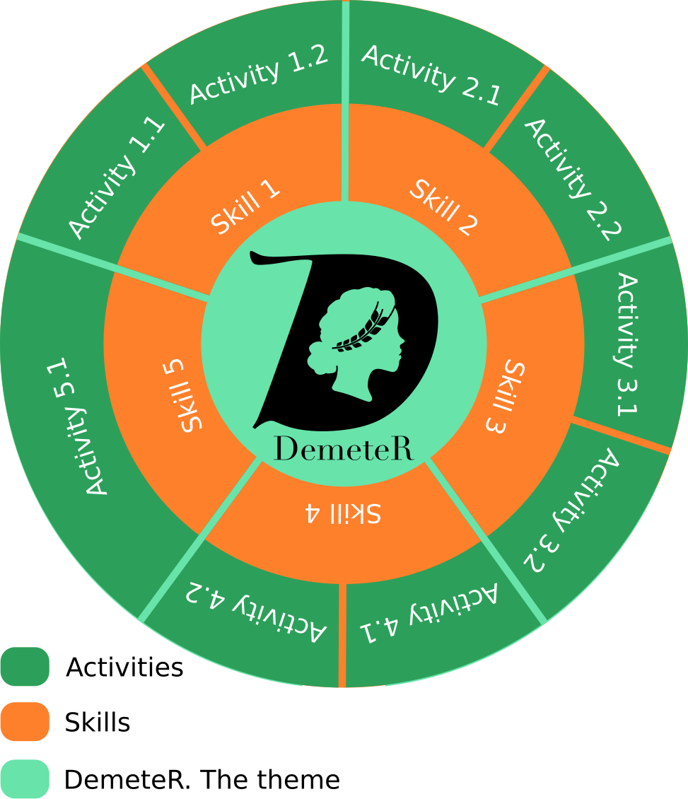 Thematic learning diagram