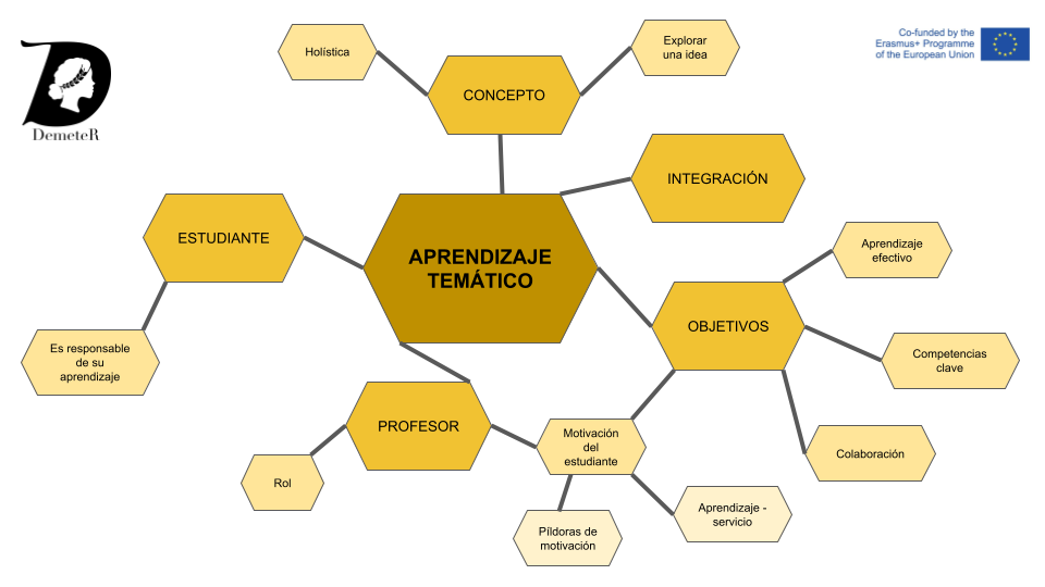 Aprendizaje temático. mapa mental