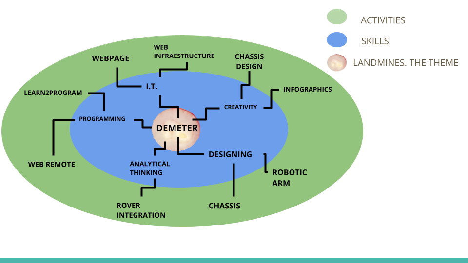 demeter-project-onion-structure